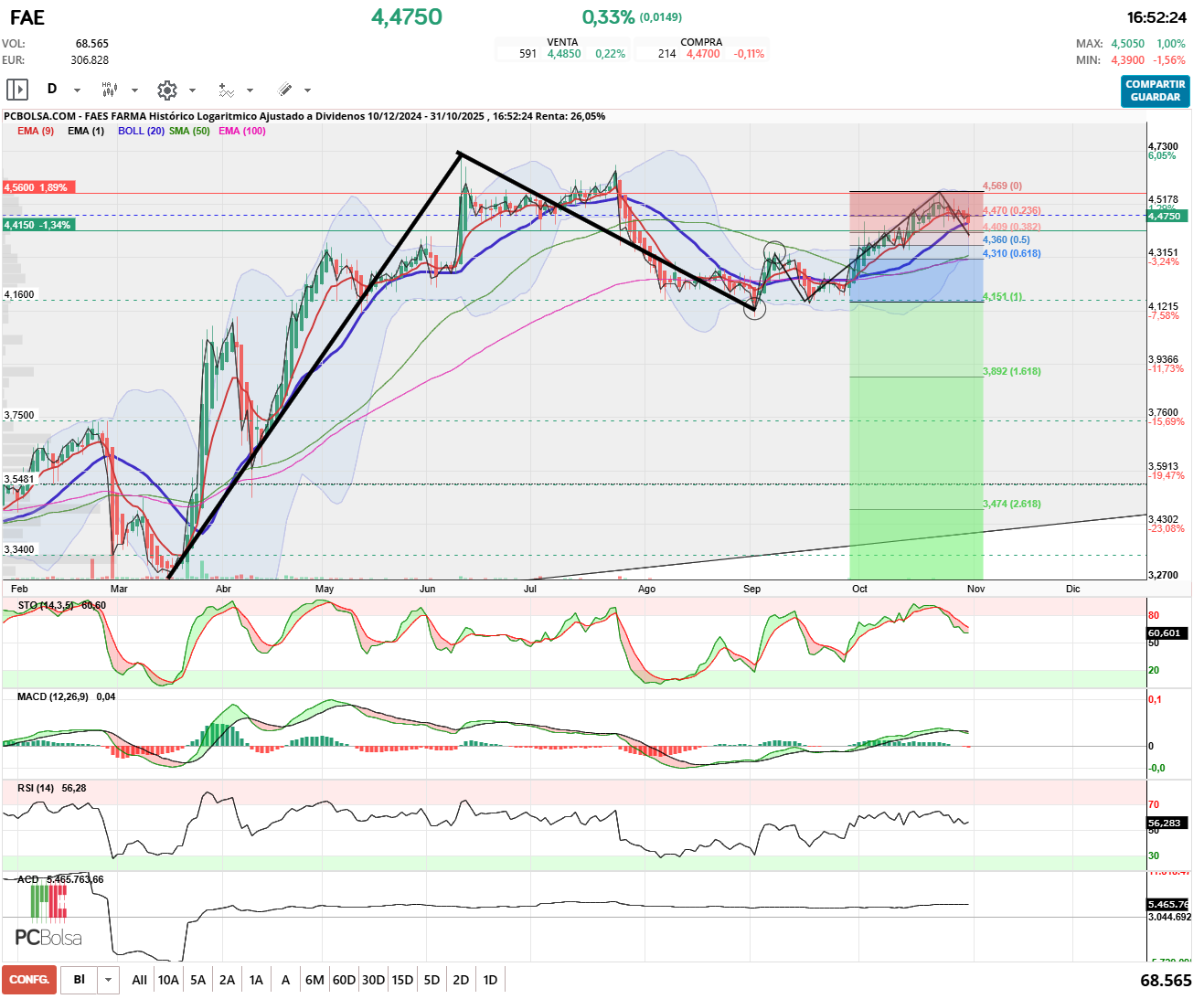 grafico de la accion pueyo