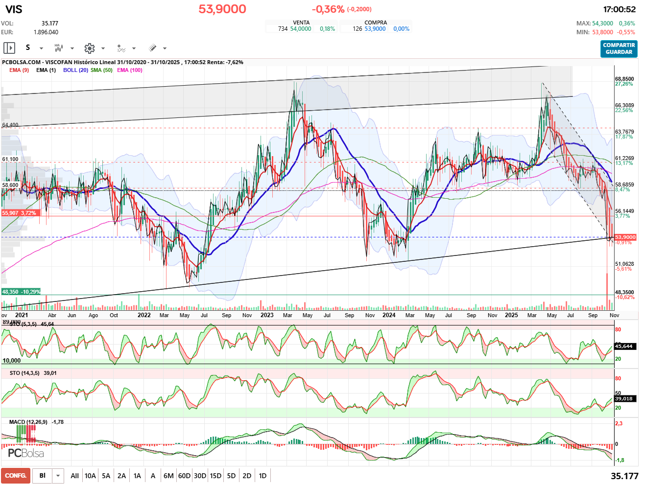 grafico de la accion pueyo