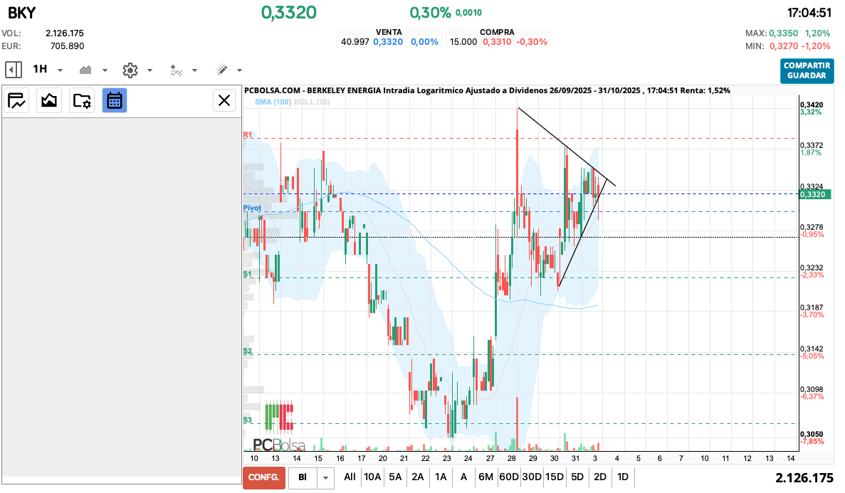 grafico de la accion queviene