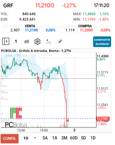 grafico de la accion alejo