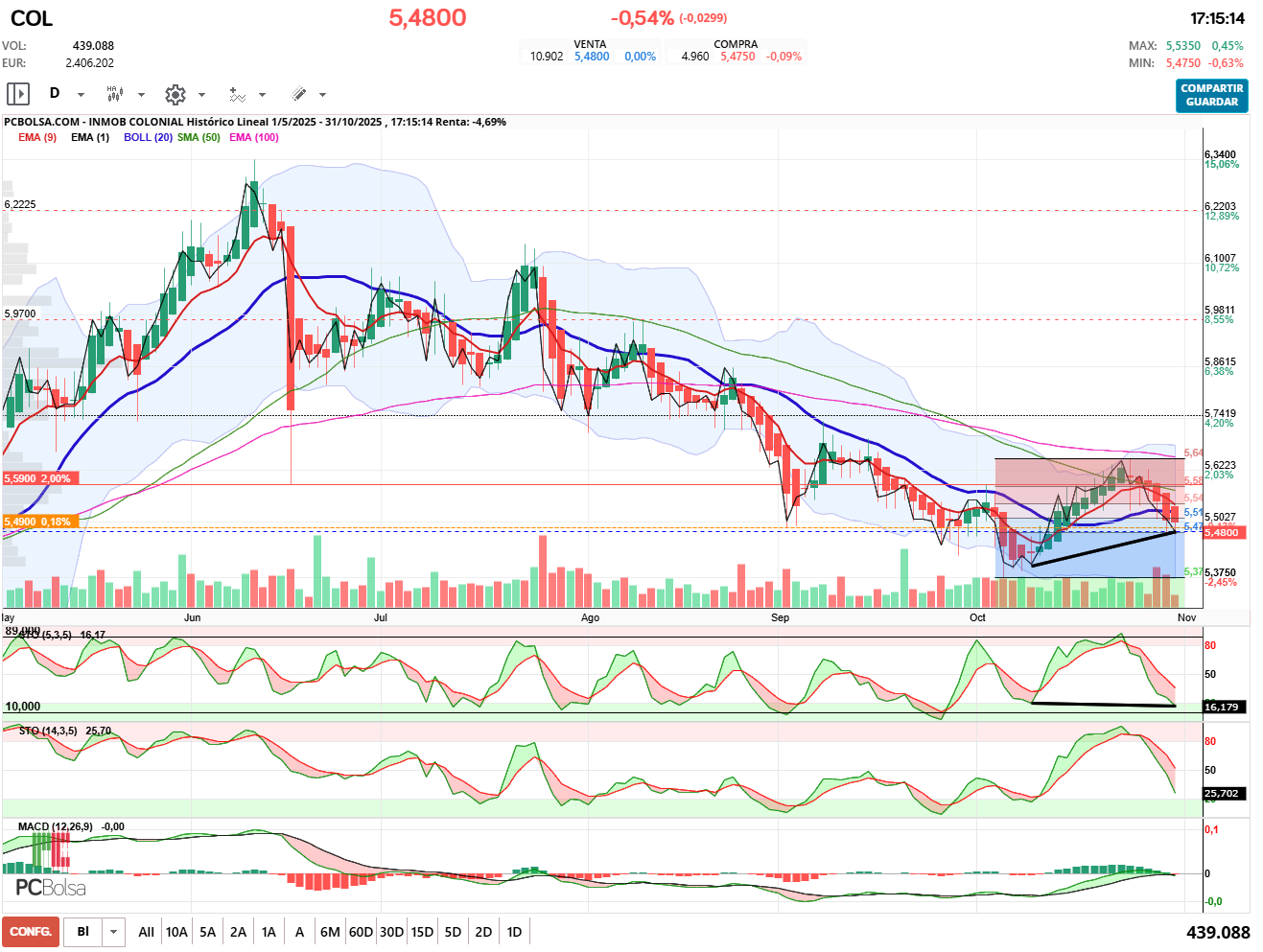 grafico de la accion pueyo