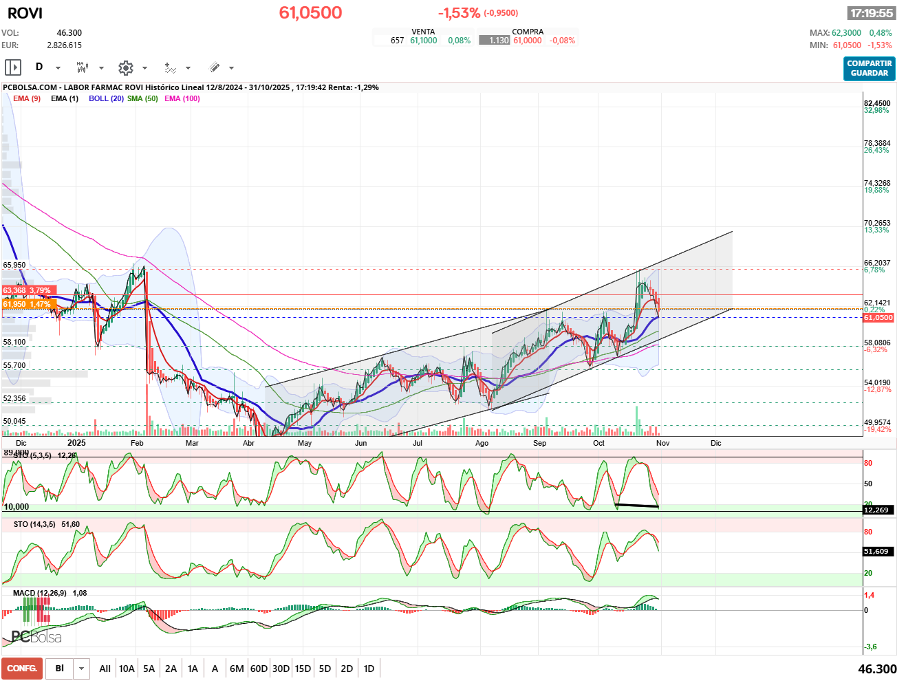 grafico de la accion pueyo