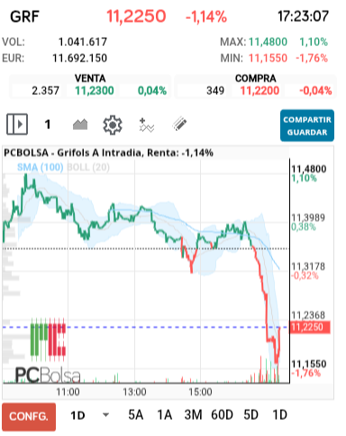 grafico de la accion Grifols A