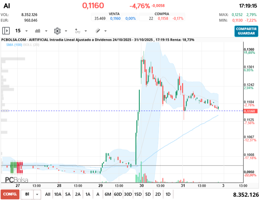 grafico de la accion pga38