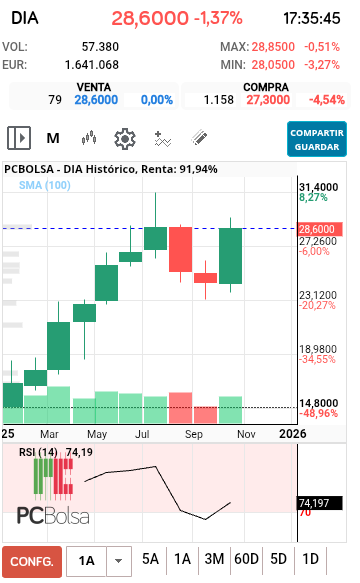 grafico de la accion DIA