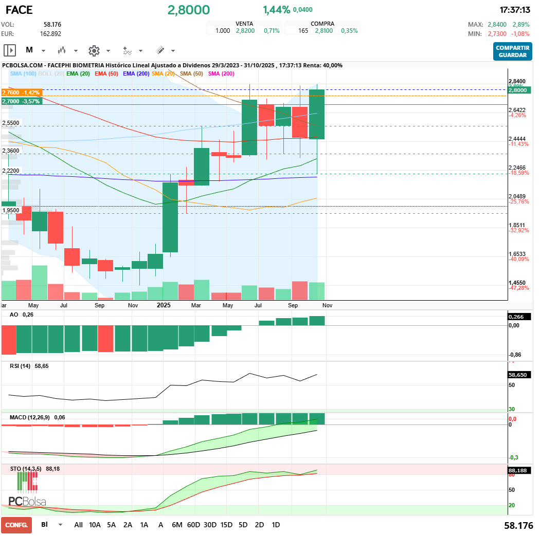 grafico de la accion Facephi Biometria