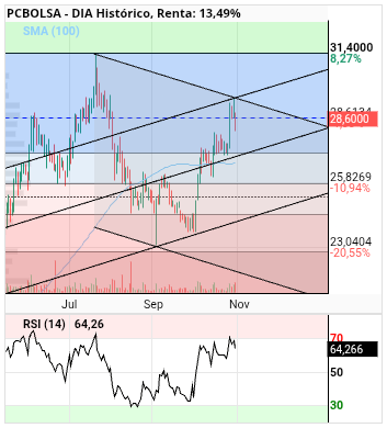 grafico de la accion alvaropc