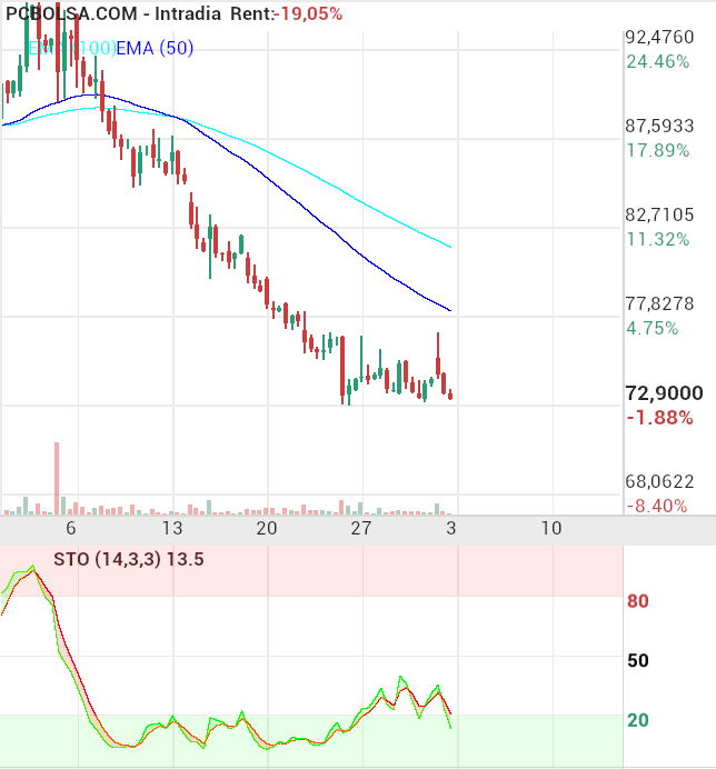 grafico de la accion indio oo