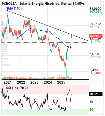 grafico de la accion alvaropc