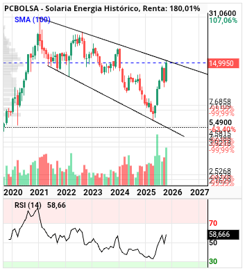 grafico de la accion alvaropc