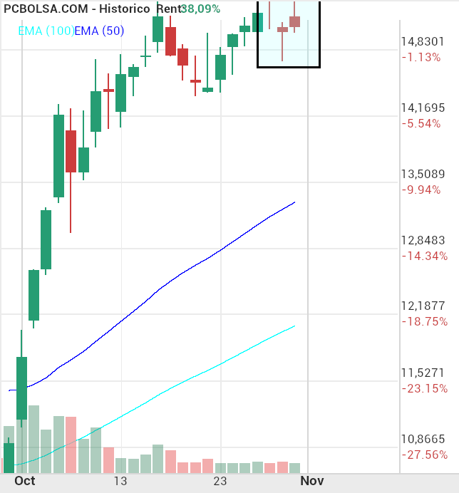 grafico de la accion Solaria Energia