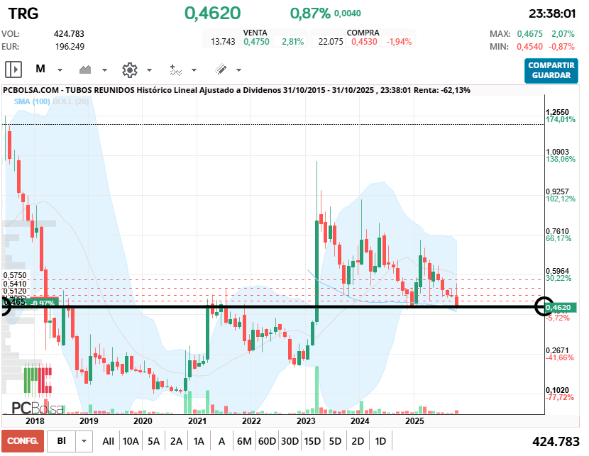 grafico de la accion Tubos Reunidos