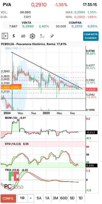 grafico de la accion samc