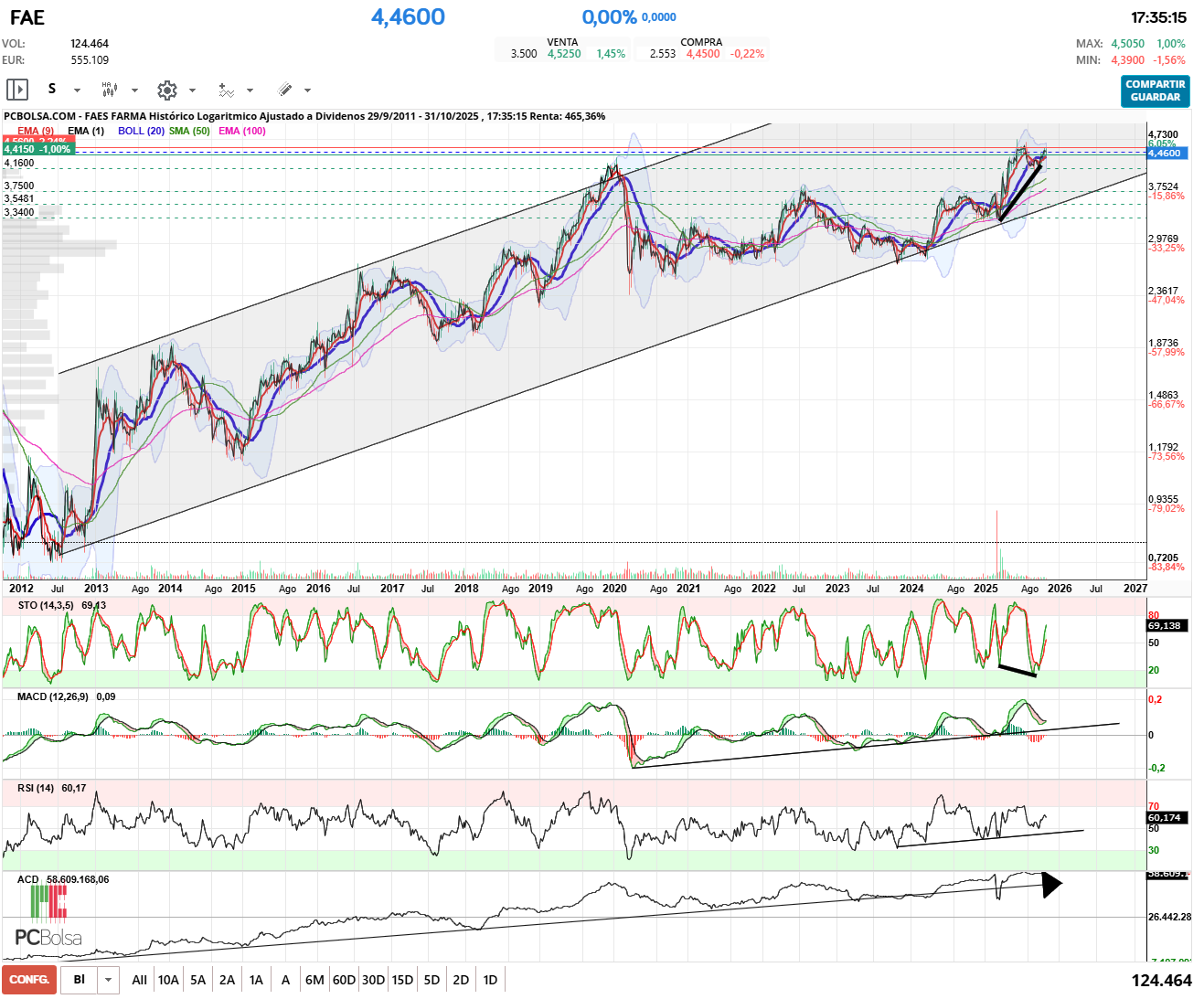 grafico de la accion pueyo