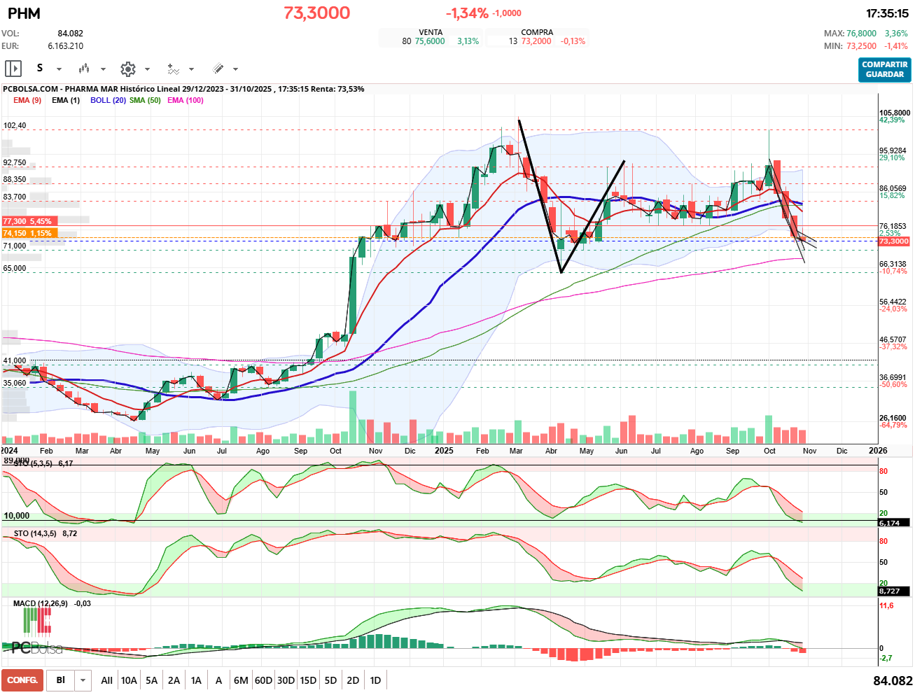 grafico de la accion pueyo