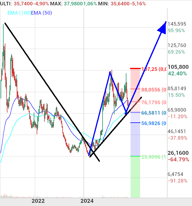 grafico de la accion Pharma Mar