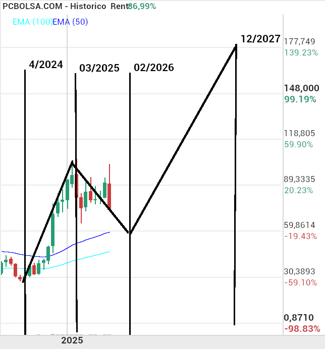 grafico de la accion Pharma Mar