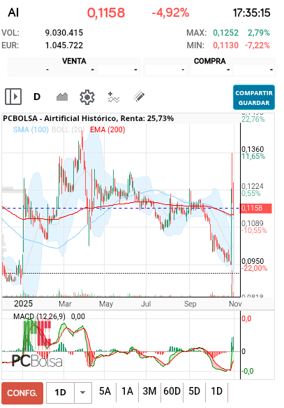 grafico de la accion pga38