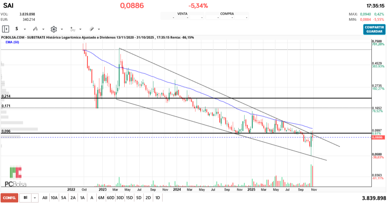 grafico de la accion unai_b