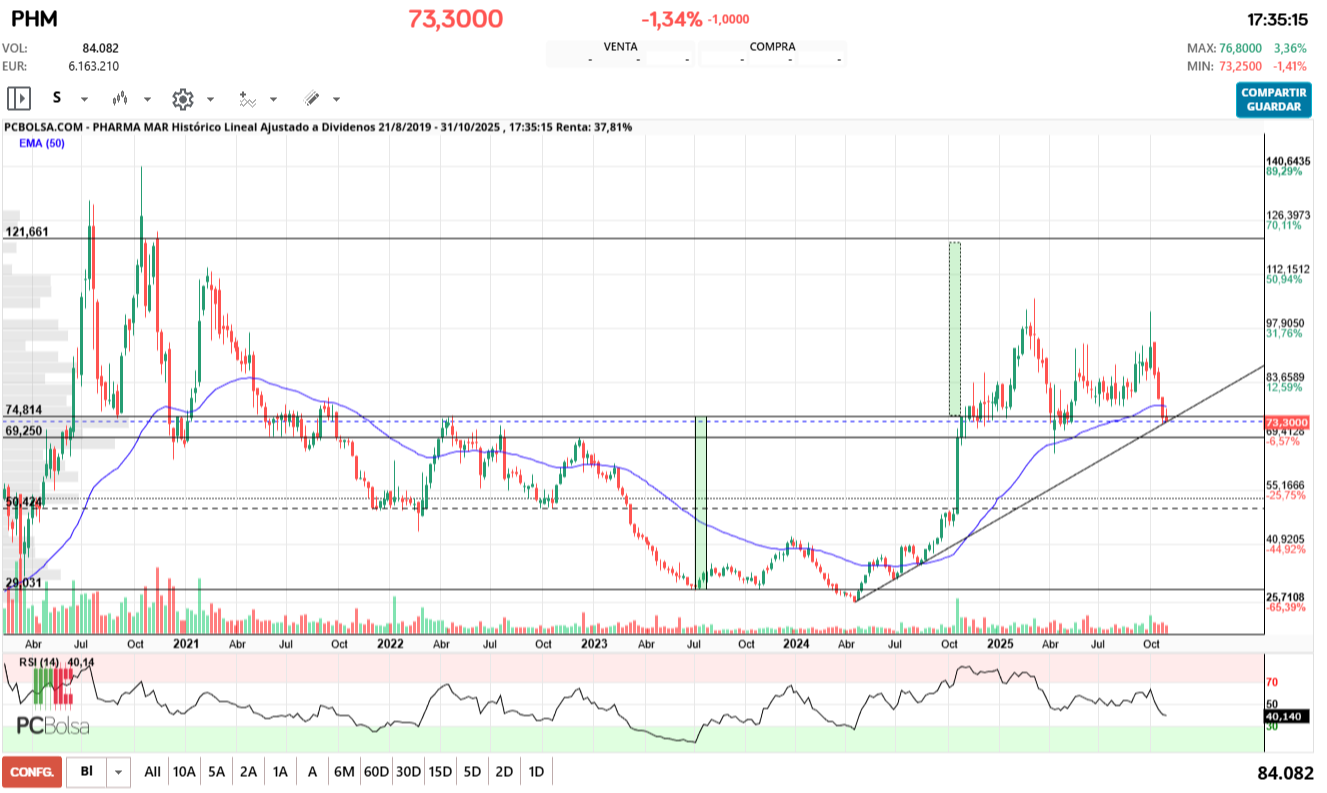 grafico de la accion unai_b