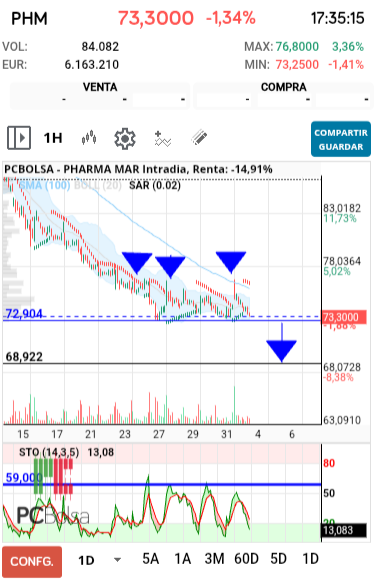 grafico de la accion Pharma Mar
