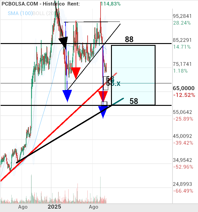 grafico de la accion indio oo