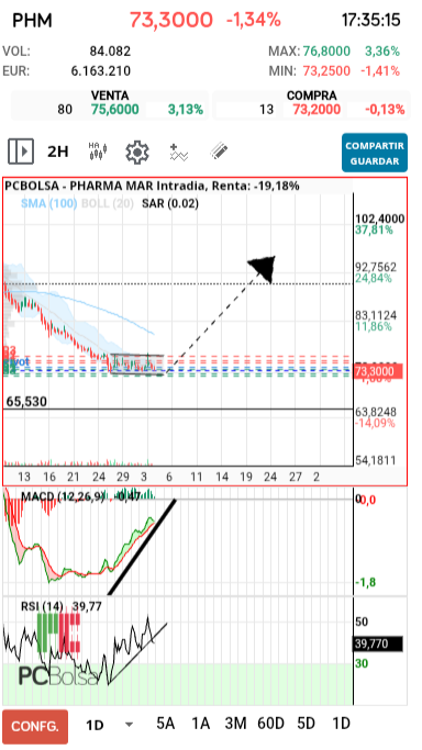 grafico de la accion Pharma Mar
