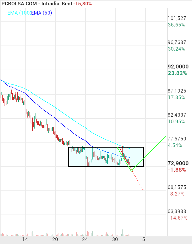 grafico de la accion Pharma Mar