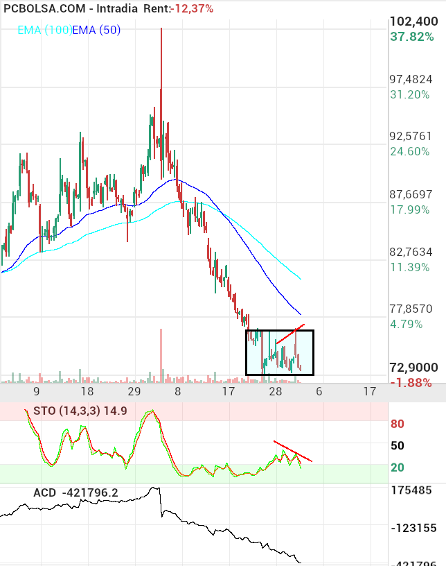 grafico de la accion Pharma Mar
