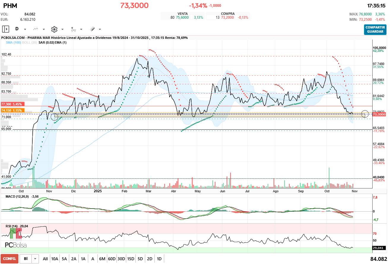 grafico de la accion Pharma Mar