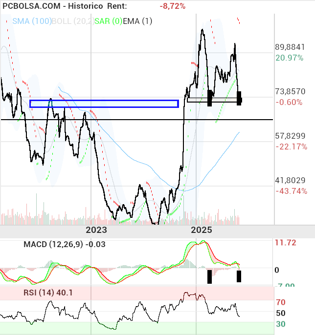 grafico de la accion Pharma Mar