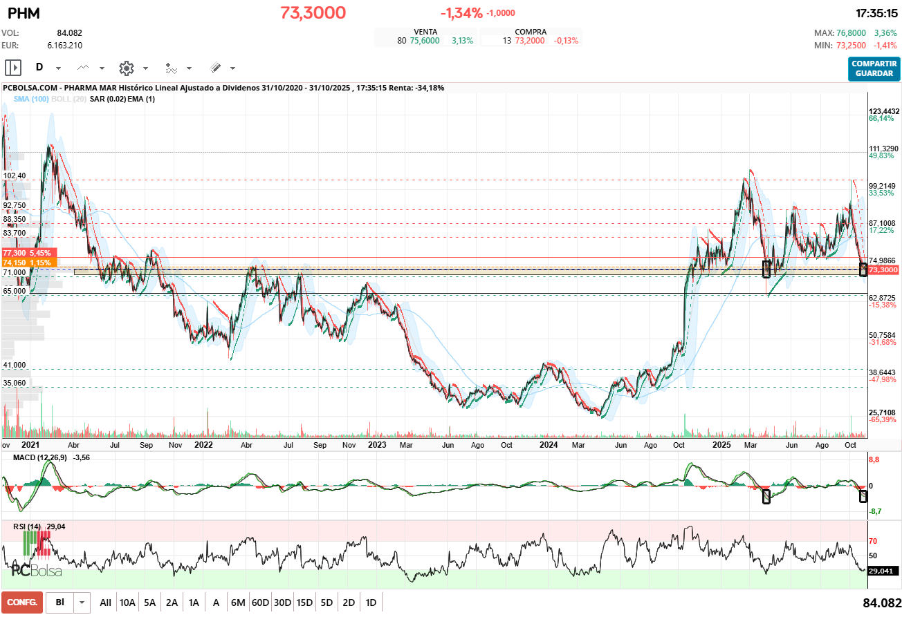 grafico de la accion Pharma Mar