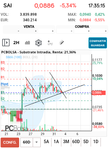 grafico de la accion Substrate