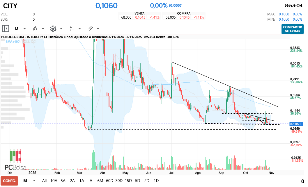 grafico de la accion Intercity CF