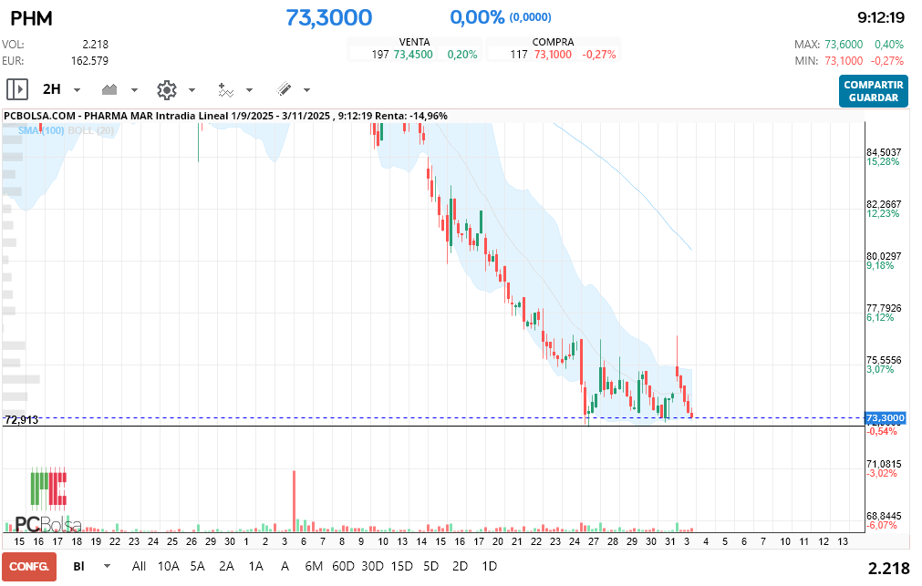 grafico de la accion Pharma Mar