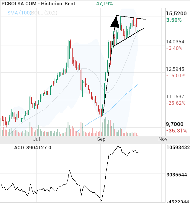 grafico de la accion indio oo