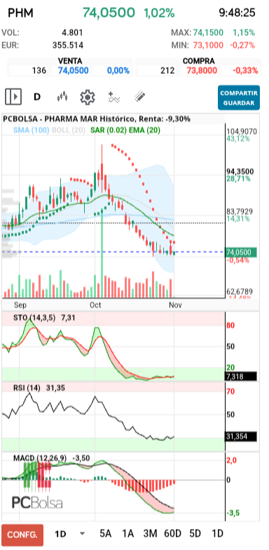 grafico de la accion Pharma Mar