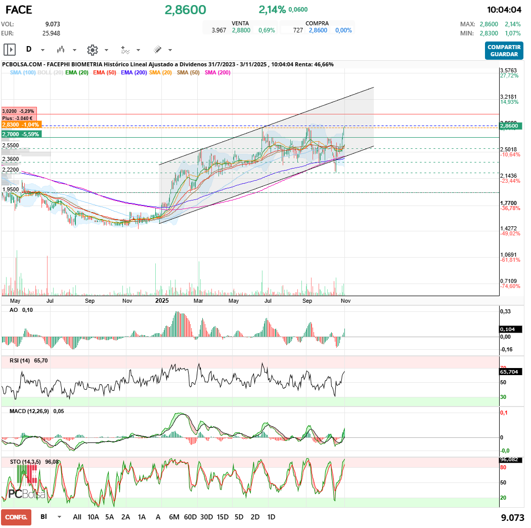 grafico de la accion Facephi Biometria