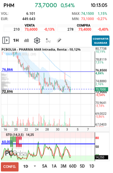 grafico de la accion Pharma Mar