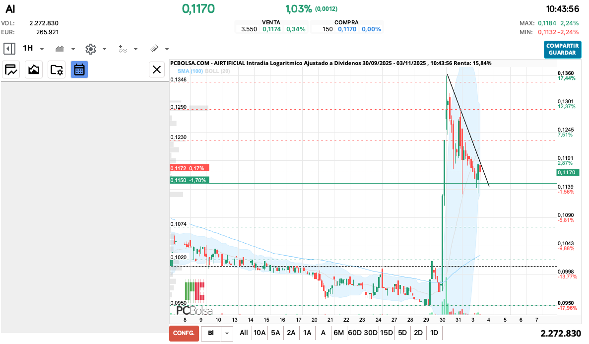grafico de la accion Airtificial