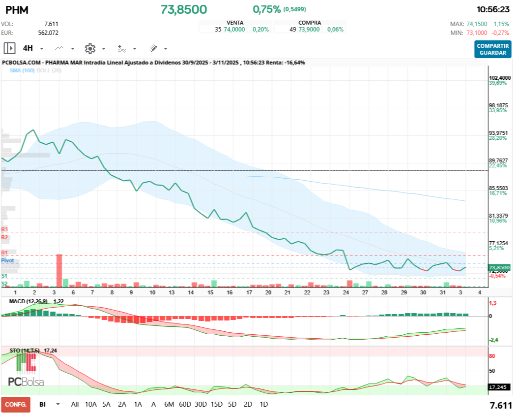 grafico de la accion Pharma Mar