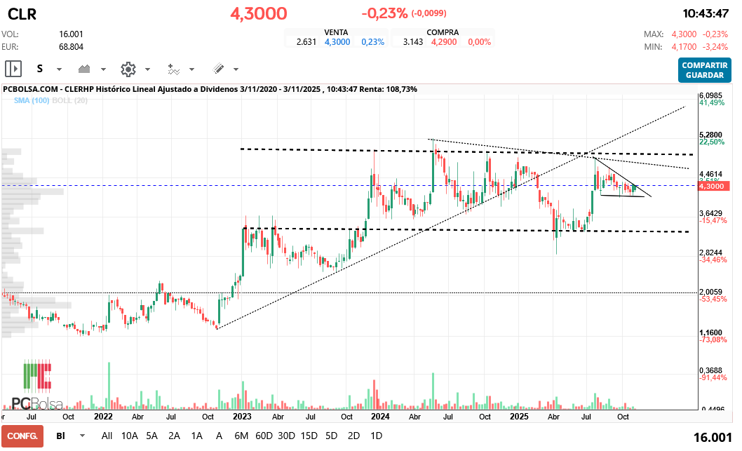 grafico de la accion CLERHP