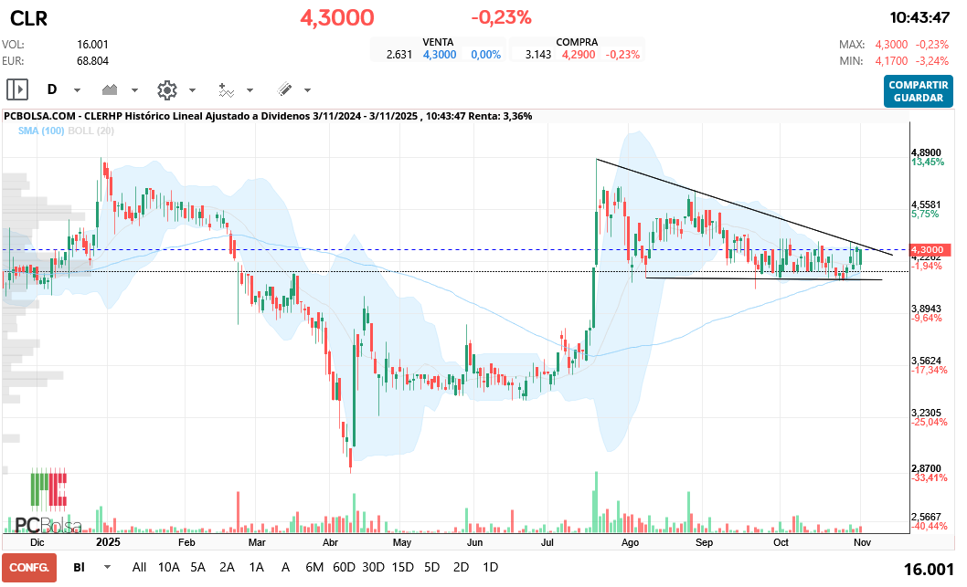 grafico de la accion CLERHP