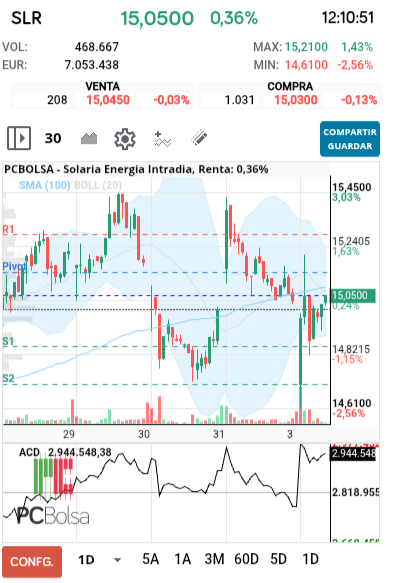 grafico de la accion Solaria Energia