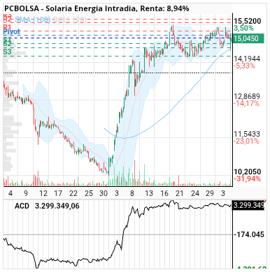 grafico de la accion sned 2