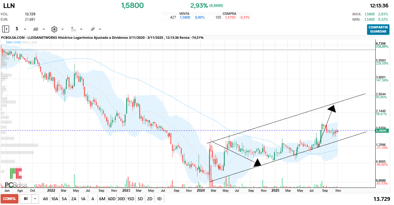 grafico de la accion Lleidanetworks
