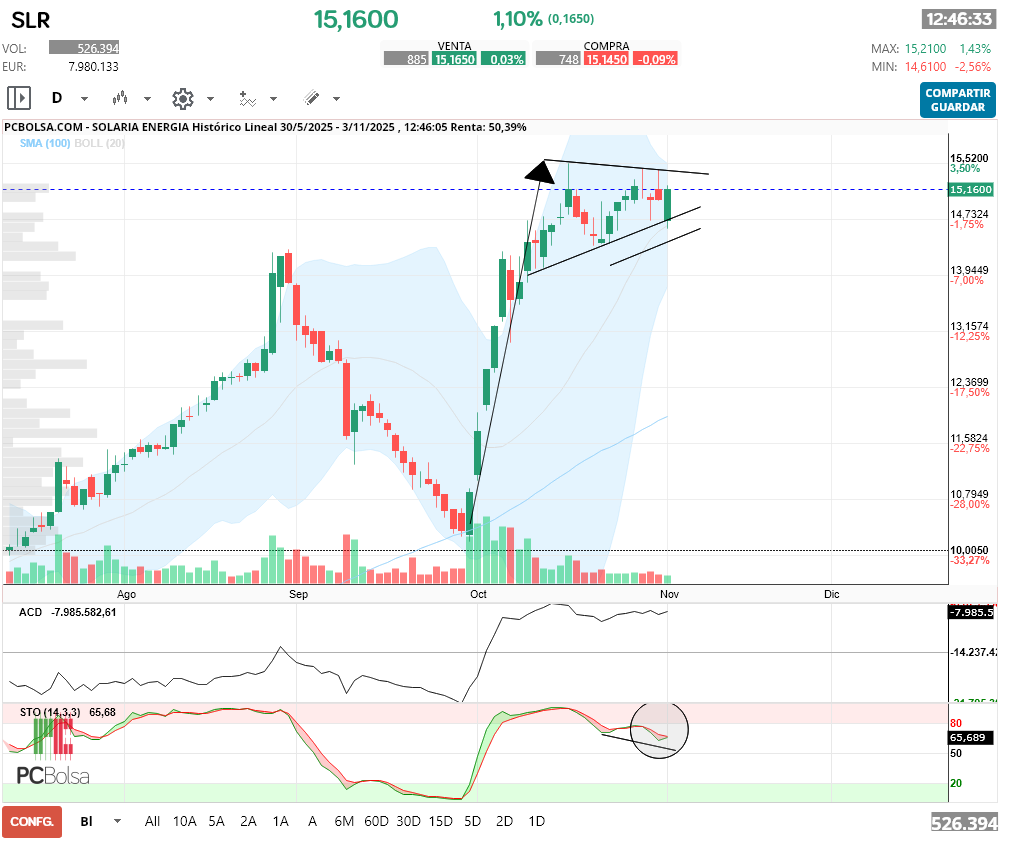 grafico de la accion Solaria Energia