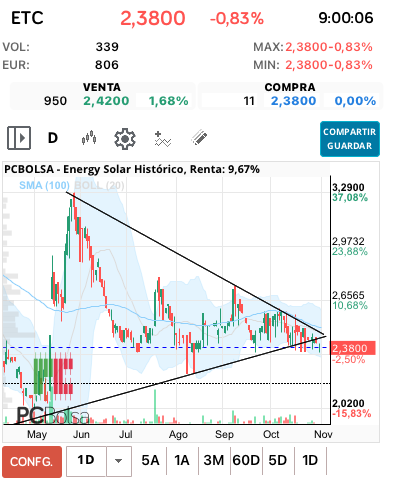 grafico de la accion Energy Solar