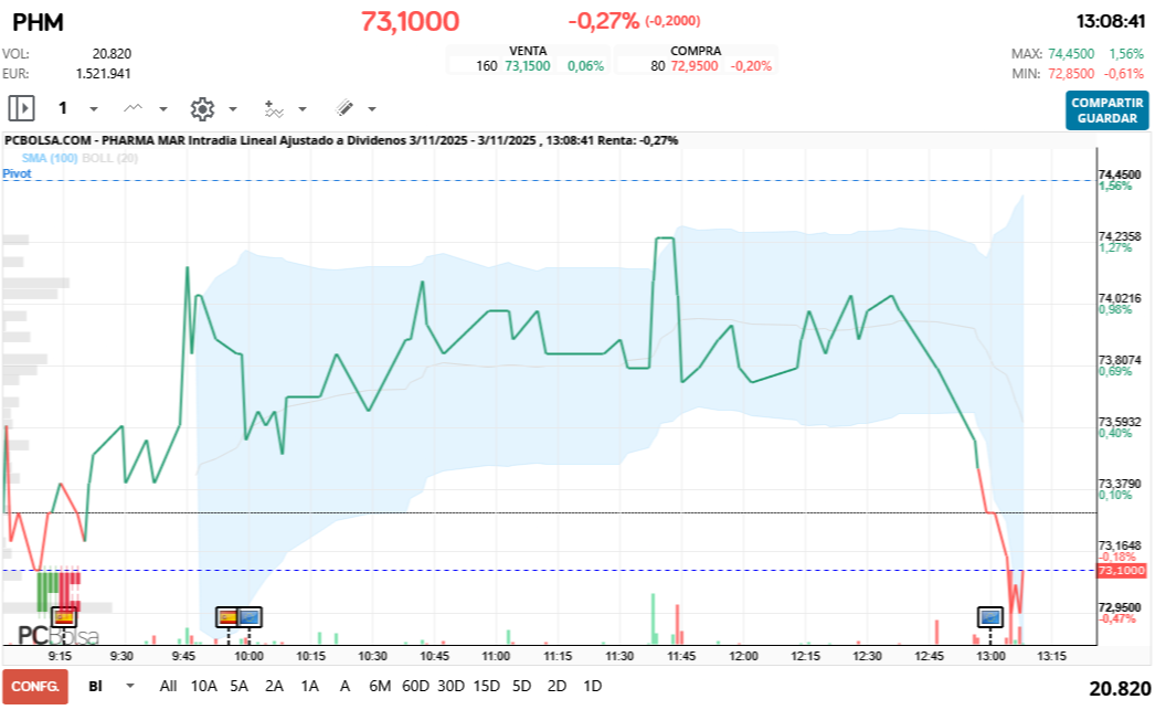 grafico de la accion Pharma Mar