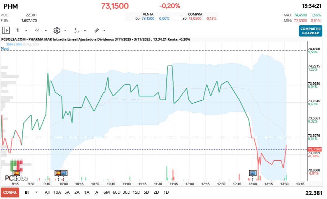 grafico de la accion Pharma Mar